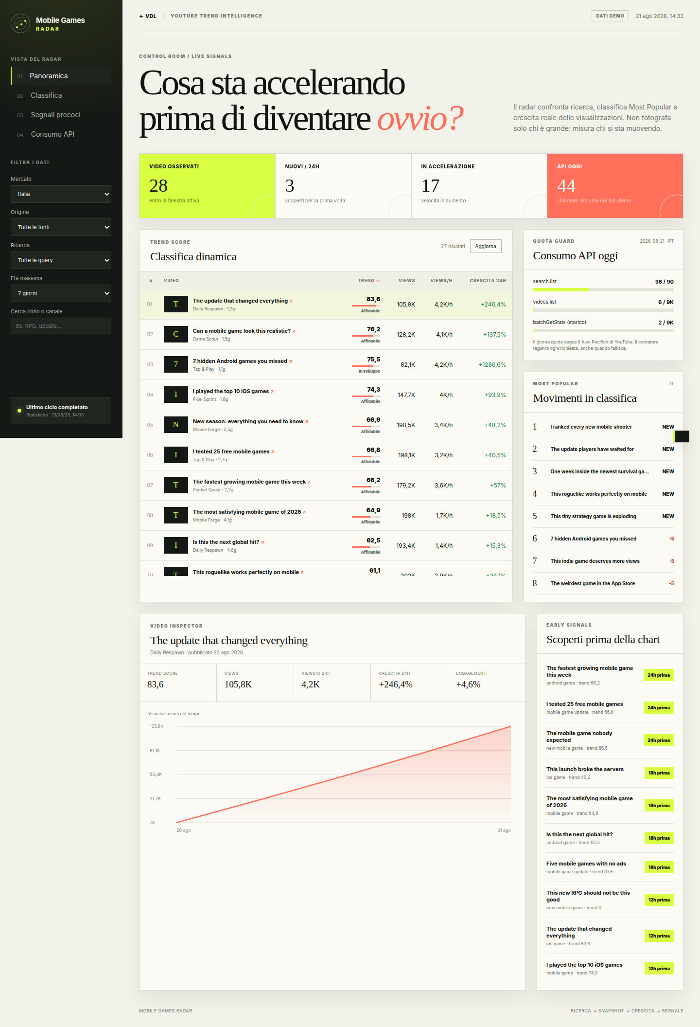 Dashboard ricostruita da un backup del codice con dati demo — quelli veri sono stati eliminati insieme al database.